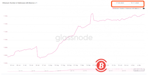 最新数据：持有至少1枚ETH的以太坊地址数量达117万，创历史最高水平