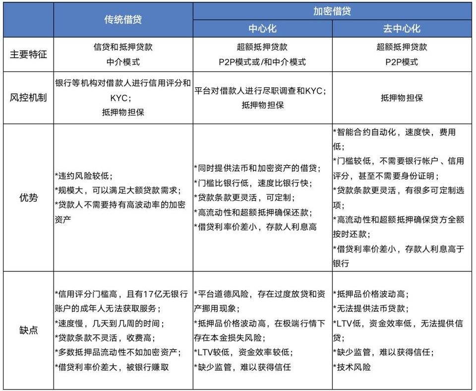 DeFi 洞察：从传统银行业务读透 DeFi 借贷本质