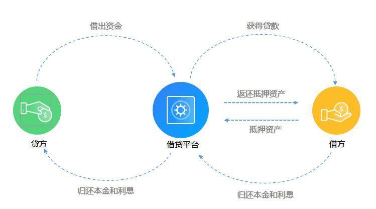 DeFi 洞察：从传统银行业务读透 DeFi 借贷本质