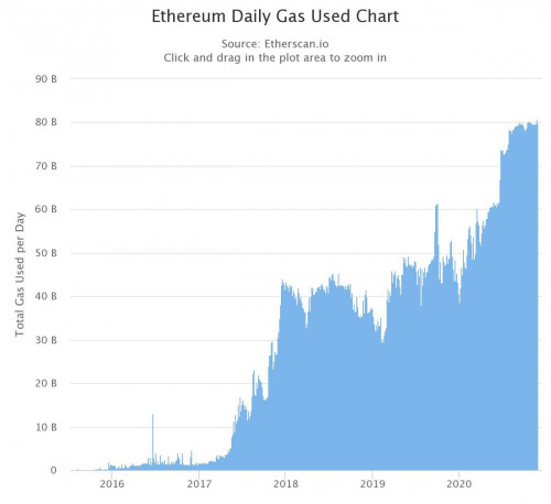 币世界-分析：以太坊价格强势飙升接近600美元的3个原因