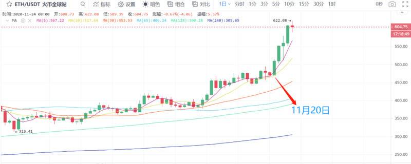 ETH 质押数激增，谁在帮助以太坊 2.0 达成质押目标？