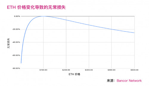 币世界-下一代DeFi自动化做市商的发展与机遇