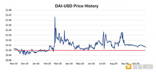 币世界-全面解析DeFi 6层堆栈和DeFi风险管理