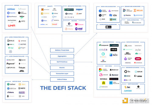 币世界-全面解析DeFi 6层堆栈和DeFi风险管理