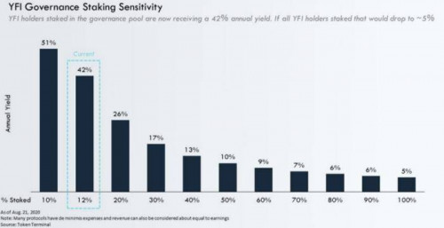 三个月登顶 DeFi 王座，YFI 的崛起与发展机遇值得思考