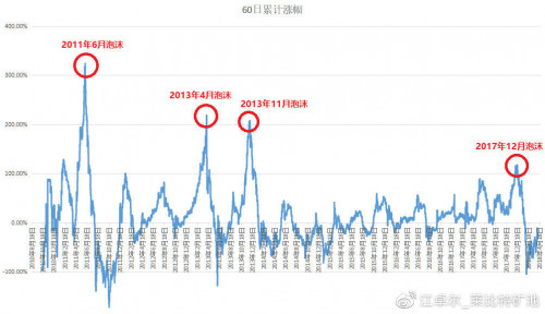 币世界-江卓尔：本轮牛市现正处于上一轮的2017年年初