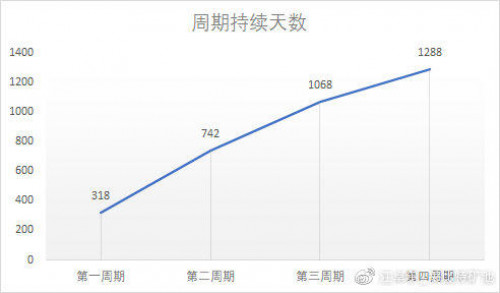 币世界-江卓尔：本轮牛市现正处于上一轮的2017年年初