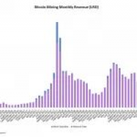 比特币矿工11月挖矿收入增长48％