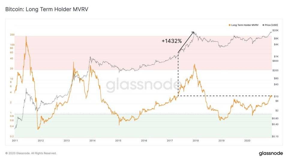 Glassnode 丨为什么说 BTC 仍有可能增长 10 倍？