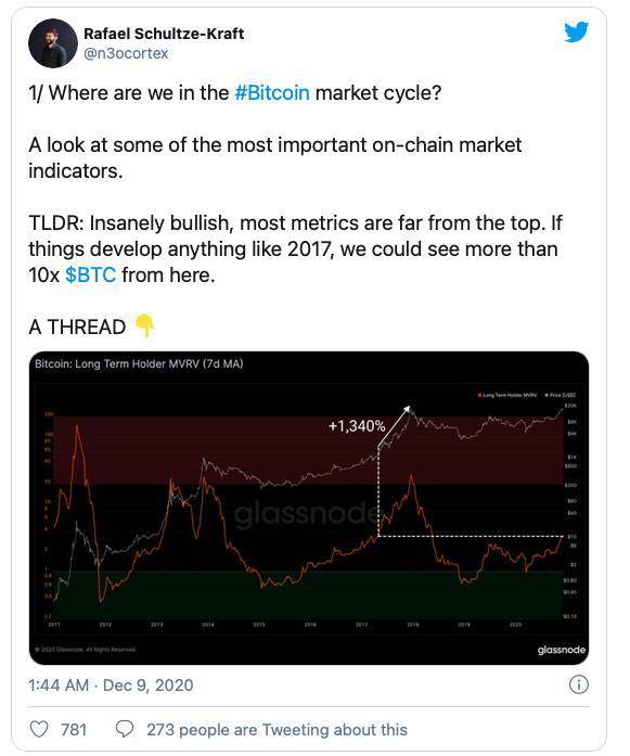 Glassnode 丨为什么说 BTC 仍有可能增长 10 倍？