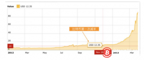 “四年减半”是比特币暴涨的原因吗？