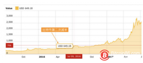 “四年减半”是比特币暴涨的原因吗？