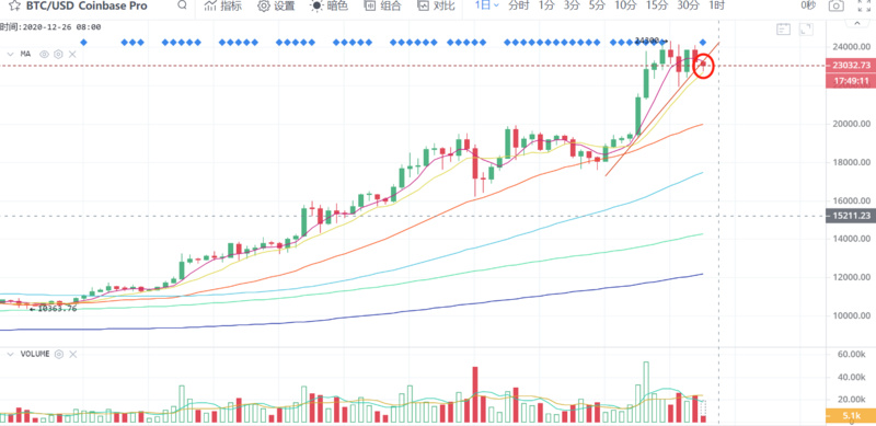 每日行情解读 | 期权交割日临近，BTC预计将宽幅震荡