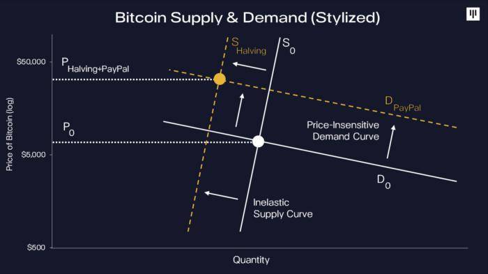 产量减半、机构入场，比特币新高后再探供求关系