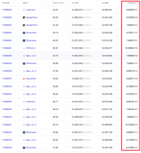 以太坊矿工手续费收益超区块奖励3倍，部分区块收益超10ETH