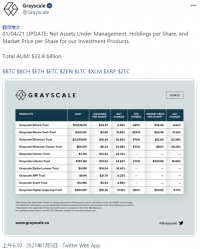灰度资产管理总规模升至228亿美元