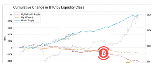  BTC 的流动性危机仍在继续？