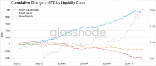 Glassnode：BTC的流动性危机仍在继续？