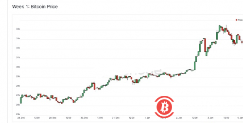  BTC 的流动性危机仍在继续？