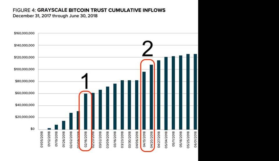 深入解析「灰度效应」：Grayscale 是如何推动比特币上涨的？