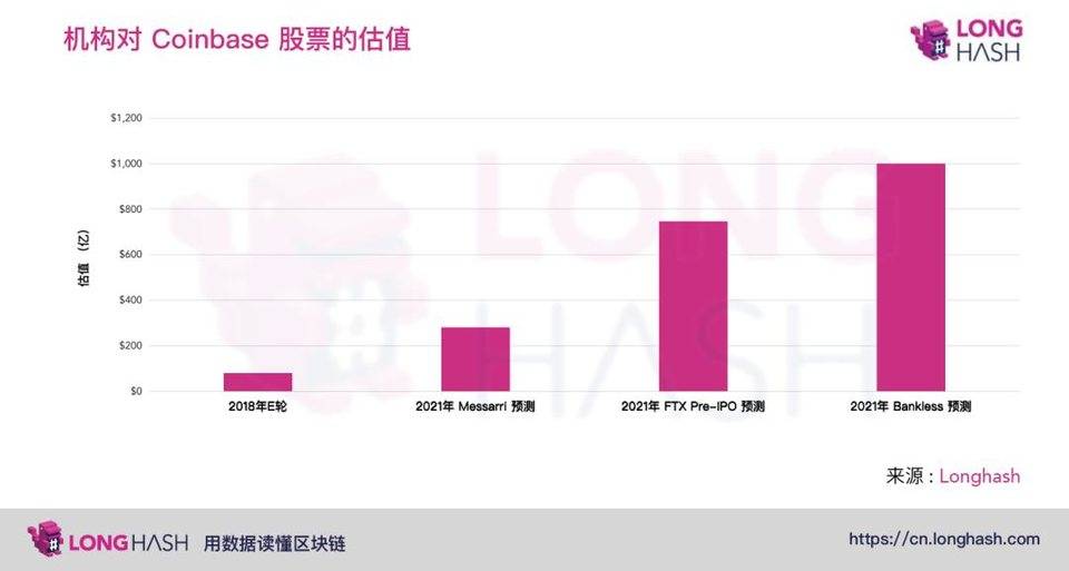 Coinbase 筹备上市，加密货币市场反应如何？