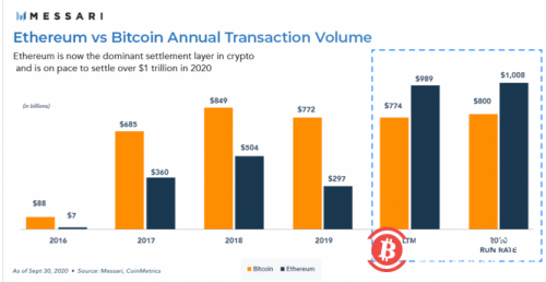 以太坊2020年结算量突破1万亿美元 超越BTC成最大结算层 