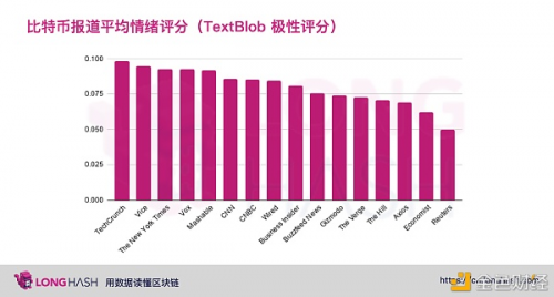 从数据分析美国主流媒体是否看涨比特币？