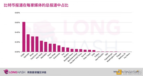 从数据分析美国主流媒体是否看涨比特币？