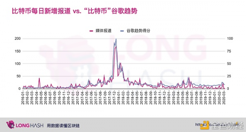 从数据分析美国主流媒体是否看涨比特币？