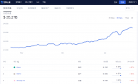 欧科云链OKLink：Curve锁仓量达23亿美元，近24小时上升37%