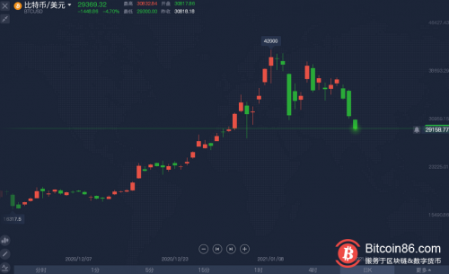 比特币狂跌下破3万美元关口，发生了啥？