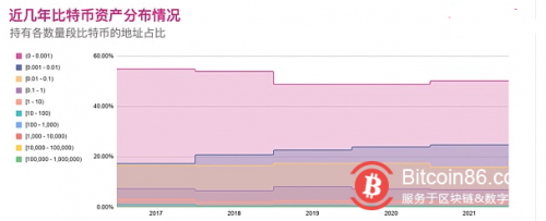  97% 的比特币地址持有 1 个或更少的比特币