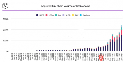  1月稳定币交易量达到2370亿美元 创新纪录 