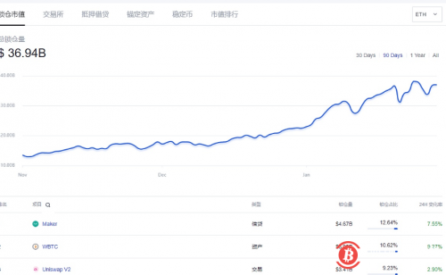  以太坊上已有十个DeFi协议的锁仓量超过10亿美元 