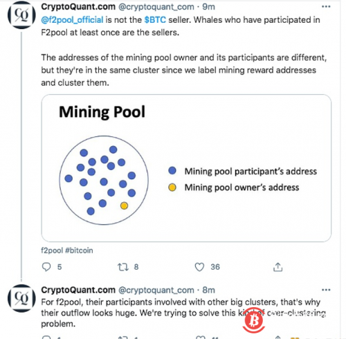 CryptoQuant：鱼池没有大量抛售比特币，抛售潮源自参与过鱼池挖矿的巨鲸 