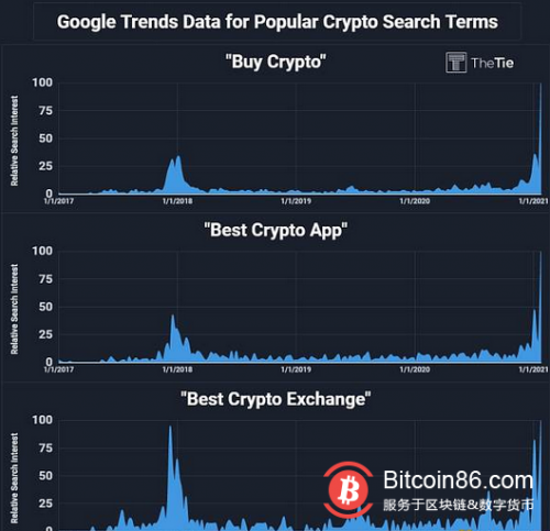  数据：“购买加密货币”一词的谷歌搜索量创历史新高