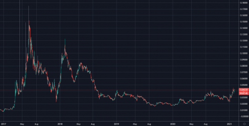 随着ETH价格突破新高，以太坊2.0成为第三大抵押网络