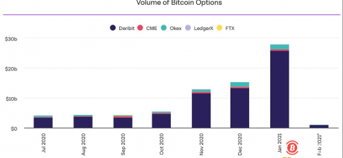  比特币期货及期权1月交易量均创历史新高 