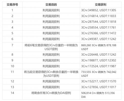 CertiK：Yearn.Finance 惊爆漏洞，DeFi 再遭打击，一文带你探明事件始末