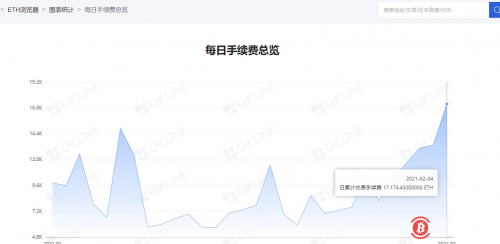 以太坊矿工收入中的交易手续费占比达56% 