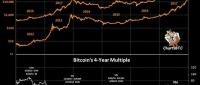 自2017年2月至今比特币四年内增长了37倍