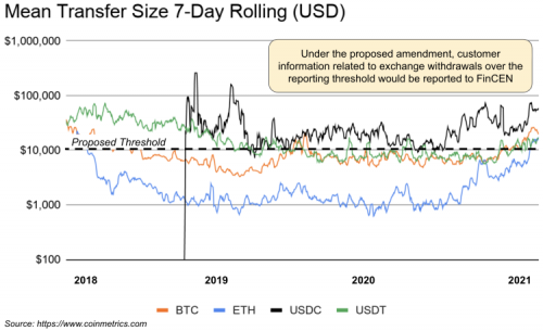 Coinbase：DeFi锁仓值一年疯涨2500%，监管问题仍需关注