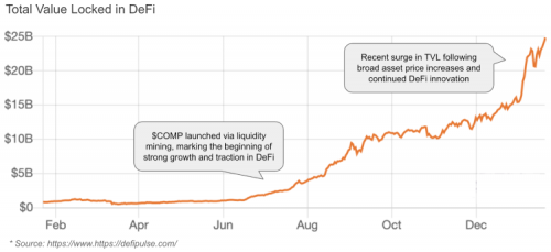 Coinbase：DeFi锁仓值一年疯涨2500%，监管问题仍需关注