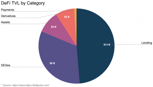 Coinbase：DeFi锁仓值一年疯涨2500%，监管问题仍需关注