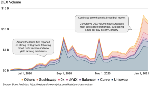 Coinbase：DeFi锁仓值一年疯涨2500%，监管问题仍需关注