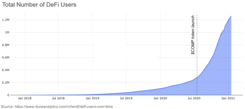 Coinbase：DeFi锁仓值一年疯涨2500%，监管问题仍需关注