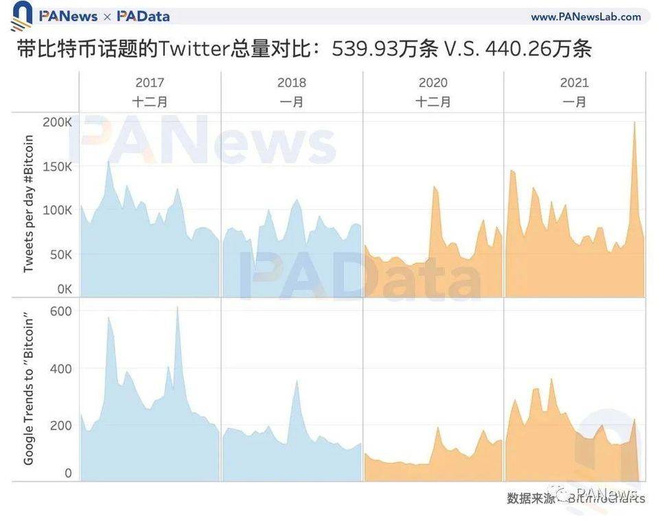 比特币见顶了吗？让数据事实说话