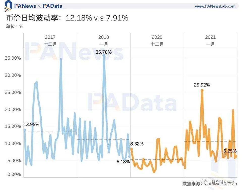 比特币见顶了吗？让数据事实说话