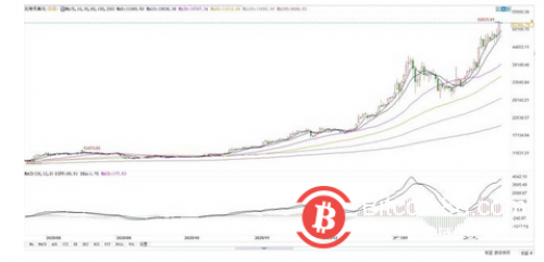 比特币能继续涨到100万美元天价？多空阵营已吵翻！