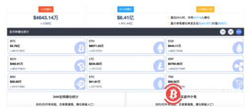 9.5万人爆仓！一枚37万，比特币贵过黄金，特斯拉炒币大赚65亿